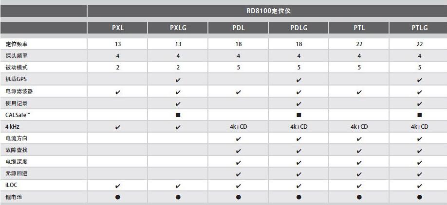 英國雷迪RD8100地下管線探測儀技術參數