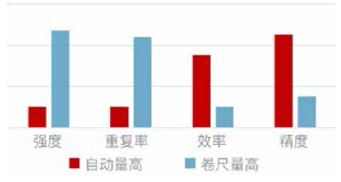 自動量高效率對比