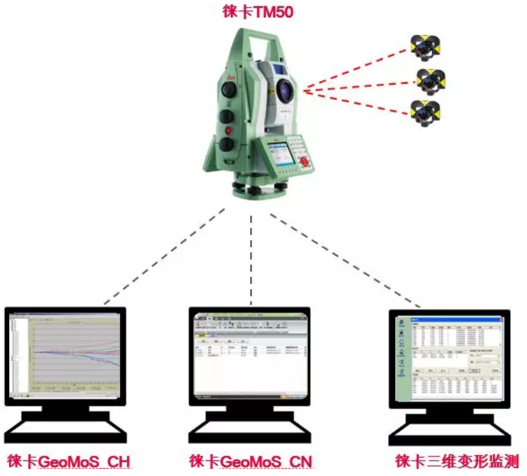 TM50全站儀監(jiān)測項目