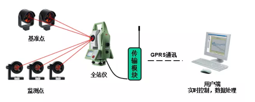 徠卡GeoMoS CH地鐵自動(dòng)化監(jiān)測系統(tǒng)